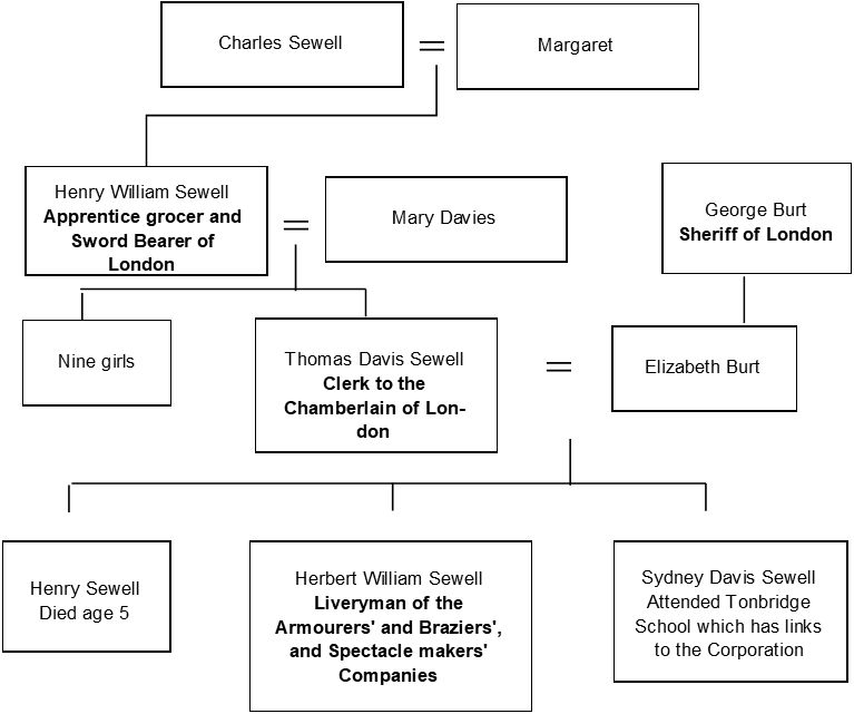 SEWELLs and the Corporation of London – The Sole Society