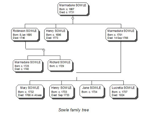 Sowle Family Tree